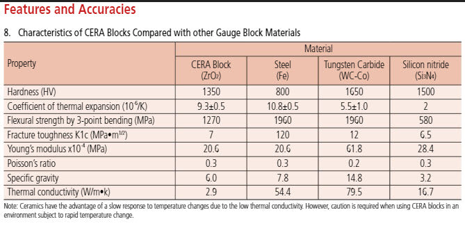 Mitutoyo 516-314 Gauge blocks Blocks : 35 Set Grade 0 Ceramic