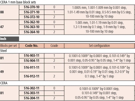 Mitutoyo 516-904-11 Series 516 Imperial Steel Gauge Block Sets Inch, 81 piece Grade2, To BS Standards
