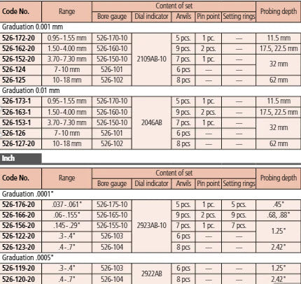 2-Point Inside Measuring Instrument  Range 10-18mm Graduation .01mm 526-127-20