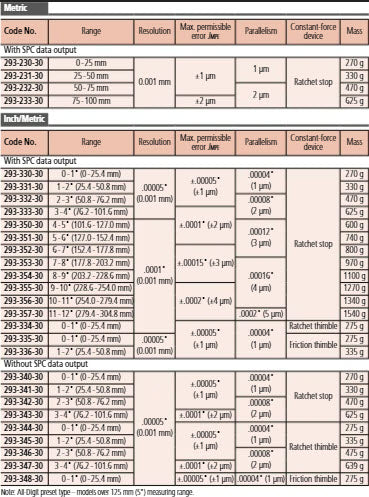 Digital Micrometer IP65, Inch/Metric 225-250mm/9-10", with Output Item number: 293-355-30 Ratchet stop