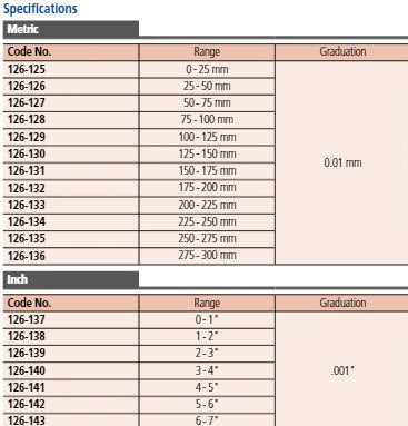 Screw Thread Micrometer Interchangeable Tips, 150-175mm 126-131