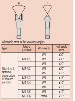 Screw Thread Micrometer Interchangeable Tips, 25-50mm 126-126