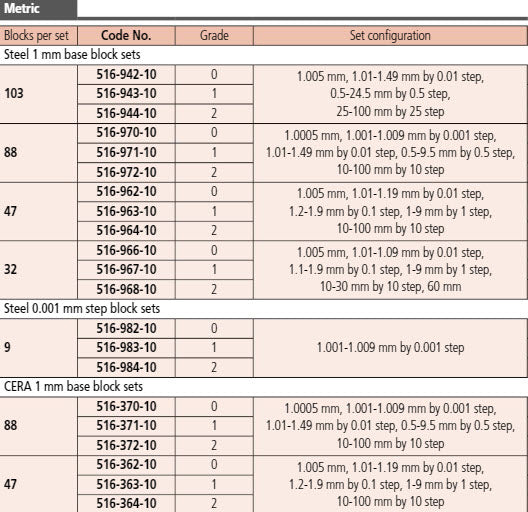 Mitutoyo 516-362-10 Metric 1mm Base Ceramic Gauge Block Sets 47 Piece Grade 0
