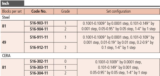 Mitutoyo 516-302-11 Series 516 Imperial Steel Gauge Block Sets Inch, 81 piece Grade 0 To BS Standards