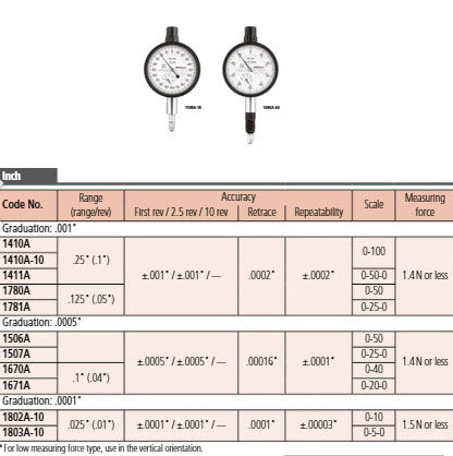 Dial Gauge, Lug Back, ANSI/AGD Type 0,125", 0,0005" 1506