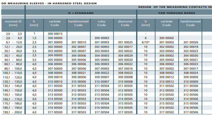 Schwenk 30000000 Indicating plug Gauge OD Range 2.5-6 mm h=1.5 Ø, Standard Version, Hardened sleeve, Carbide Contacts