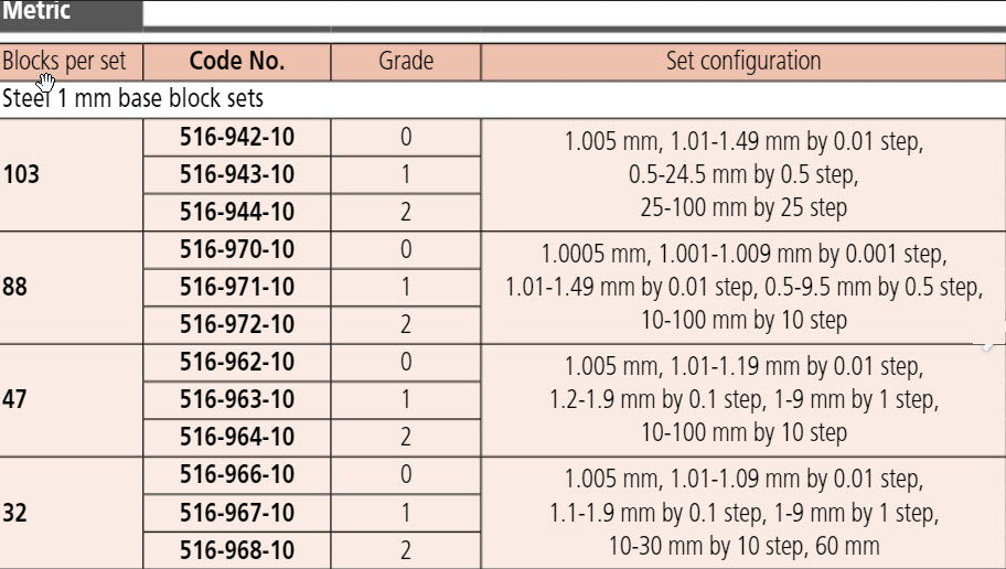 Mitutoyo 516-314 Gauge blocks Blocks : 35 Set Grade 0 Ceramic