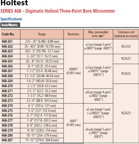 Digital 3-Point Internal Micrometer 10.795-12.7mm/0.425-0.5″ 468-263